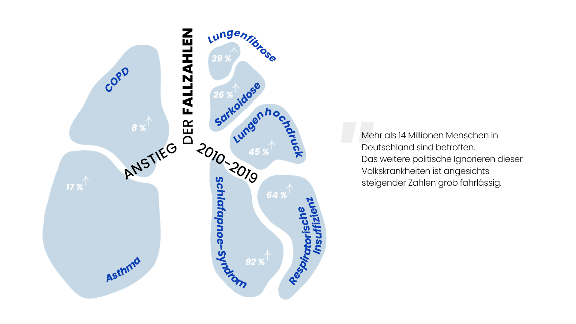 Weißbuch Lunge Respiratorische Krankheiten